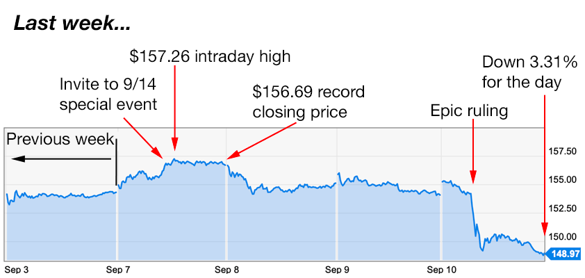 apple trading strategies 9-13-21