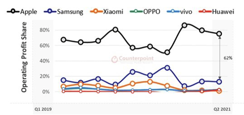 apple conterpoint 75 profits