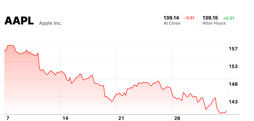 apple wedbush tech oversold