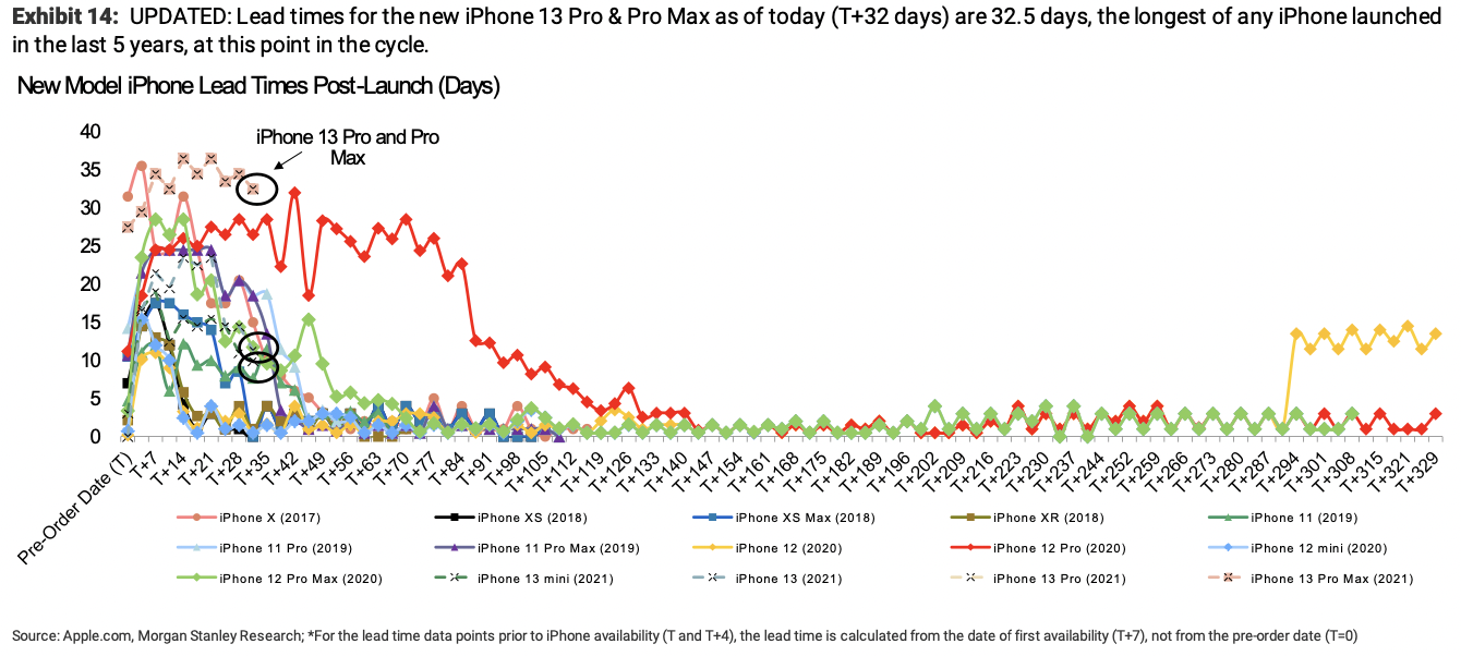 apple huberty iphone 13 lead times