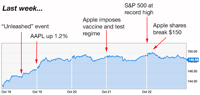 apple trading strategies 10-25-21