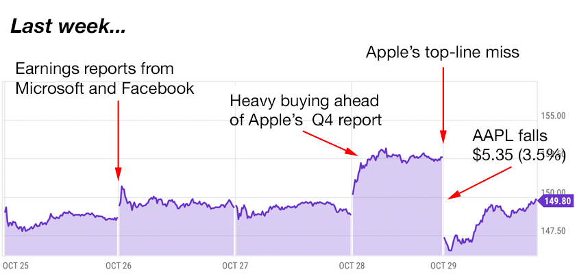 apple trading strategies 11-1-21