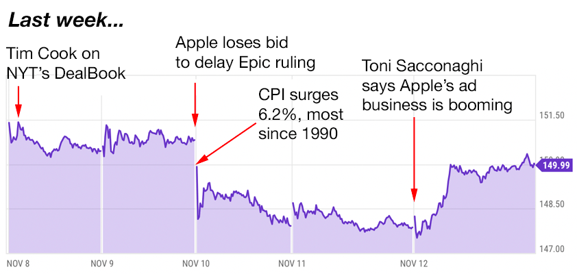 apple trading strategies 11-15-21