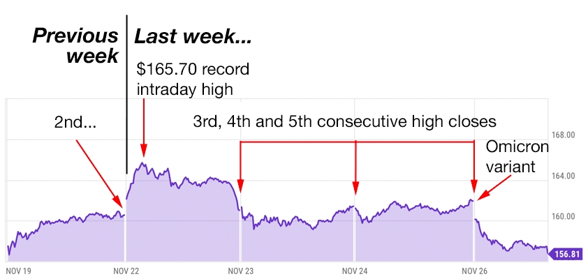 apple trading strategies 11/29/21