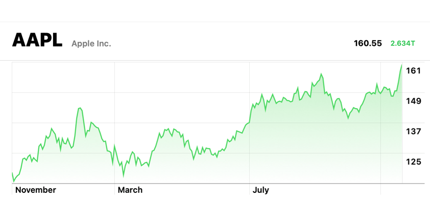 apple record levels thestreet