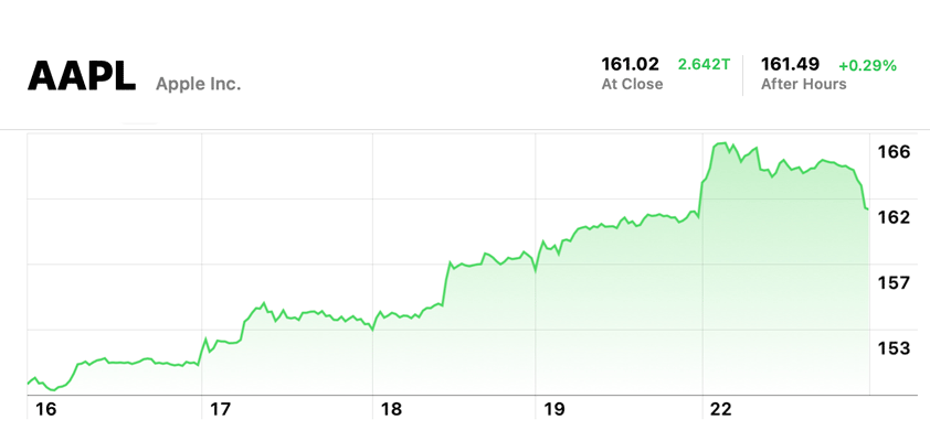 apple cybart intraday 165.70