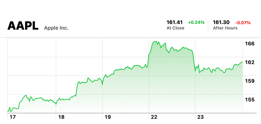 apple record close 161.41