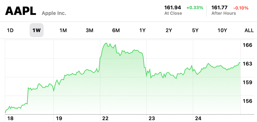 apple 161.94 record