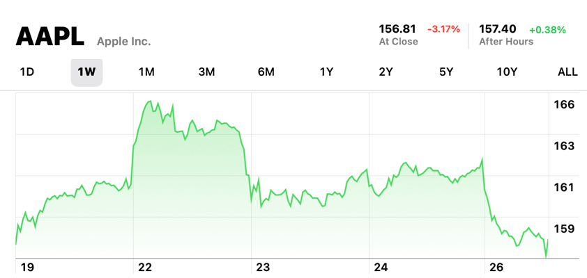 apple Omicron buying opportunity