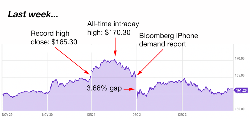 apple investment strategies 12-6-21