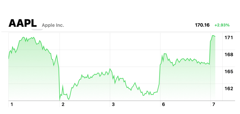 apple wu shaped recovery