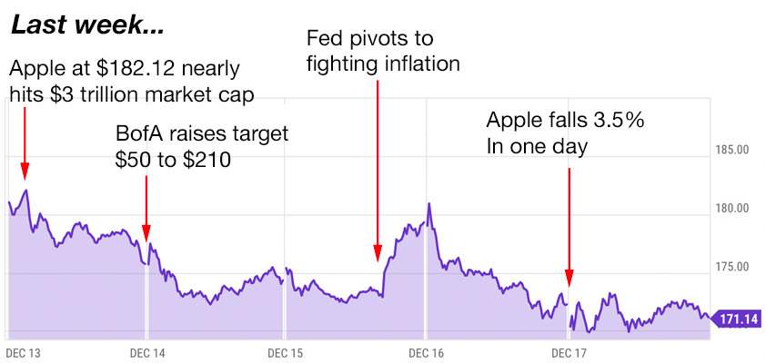 apple-trading-strategies-12-20-21