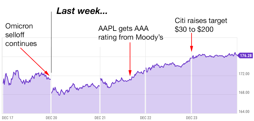 apple trading strategies 12/27/21