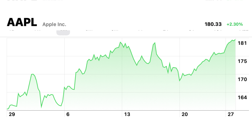 apple 180.33 record close