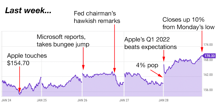 apple trading strategies 1-31-22