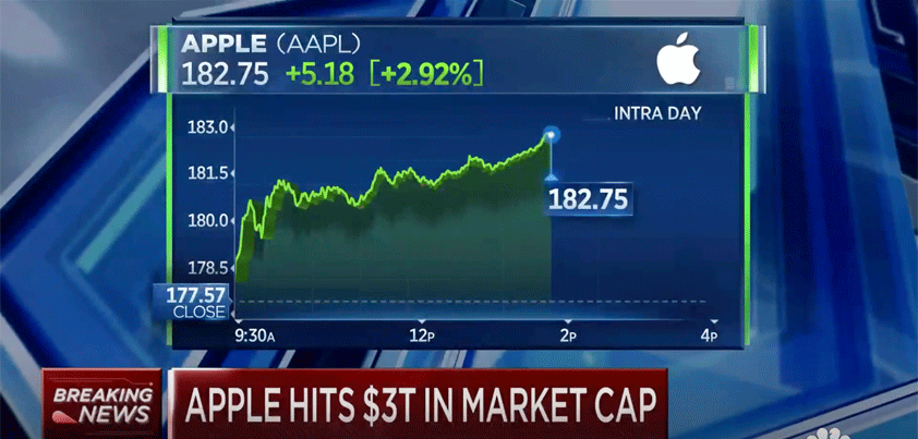 apple 3T CNBC video