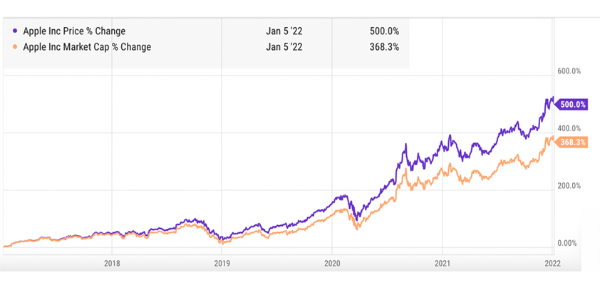 apple cybart market cap