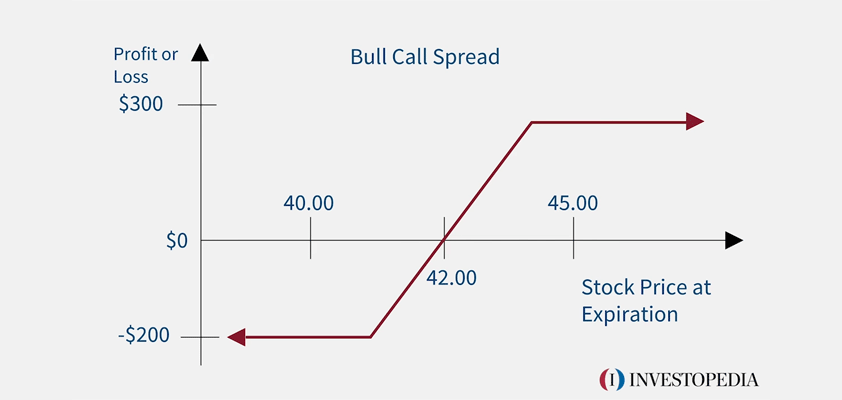 apple bull call spread