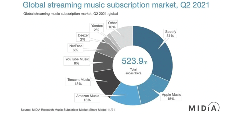 apple music spotify subscribers