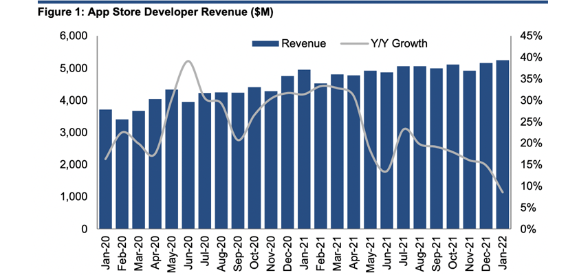 apple services q12022 evercore