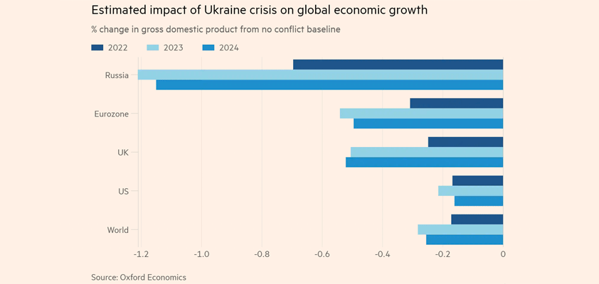 Russia Ukraine us unscathed