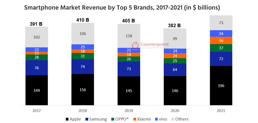 apple iphone counterpoint revenue 2021