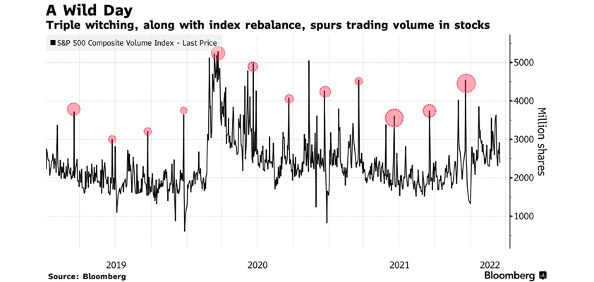 apple triple witching bloomberg