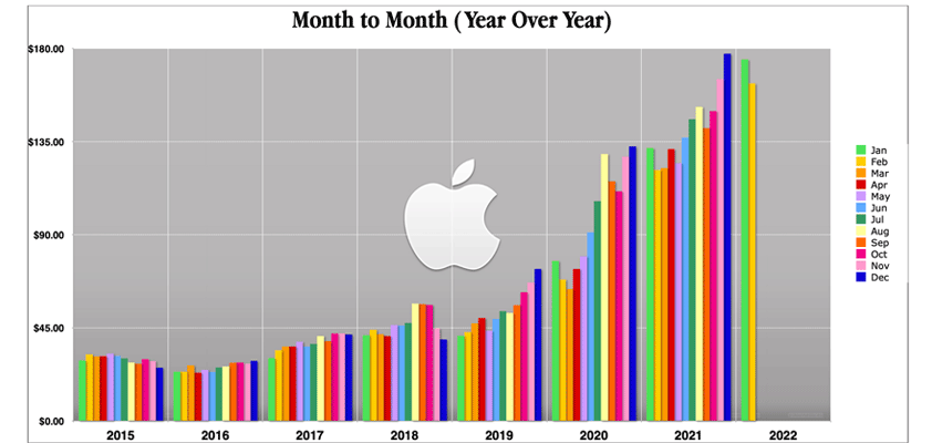 apple year 3-1-22