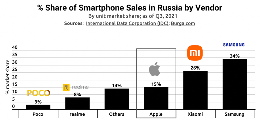 apple russia iphone burga