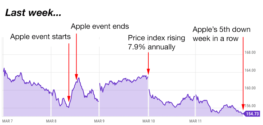 apple trading strategies 3-14-22