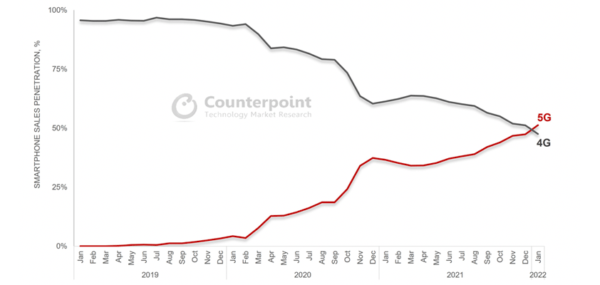 apple 5g overtakes 4G