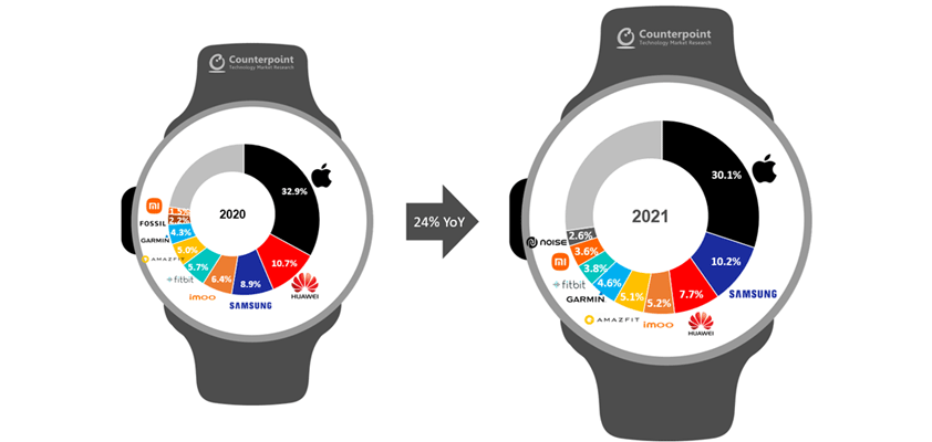 apple watch counterpoint 2021