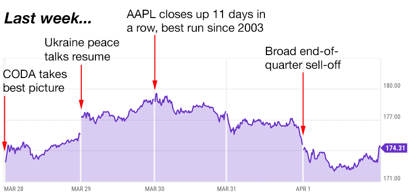 apple trading strategies 4-4-22