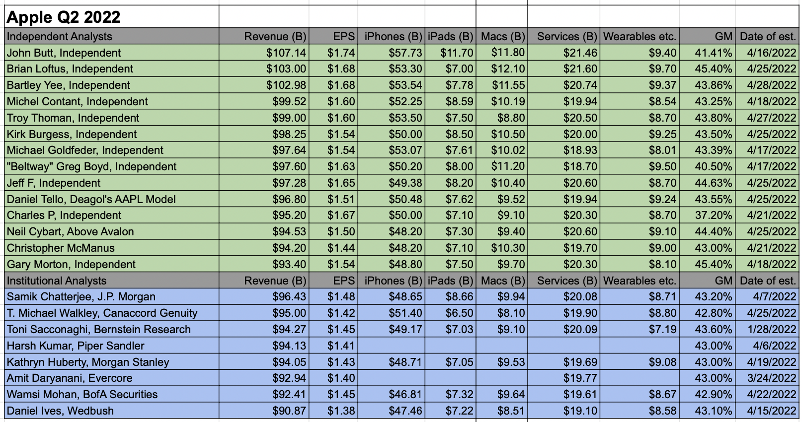 Apple Earnings Smackdown Final Spreadsheet FQ2 2022 Philip Elmer‑DeWitt