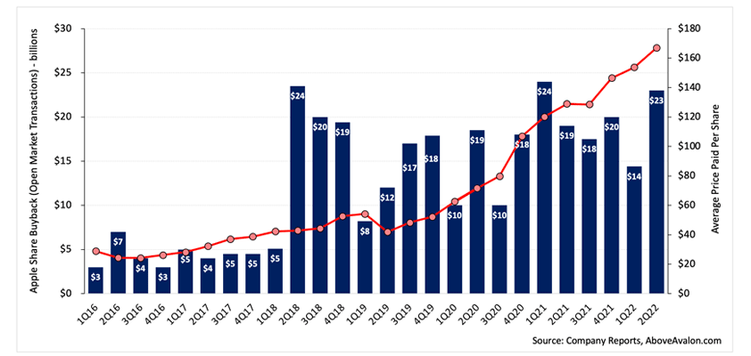 apple buybacks cybart chart