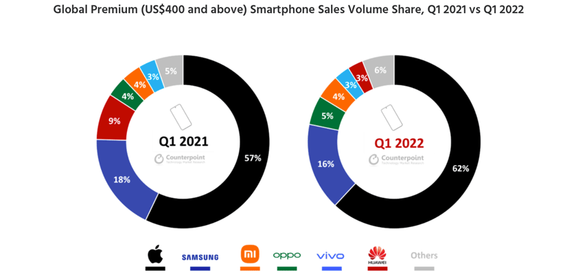 apple counterpoint premium smartphone