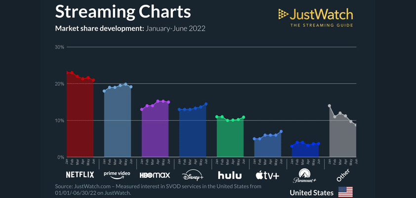 apple TV+ netflix