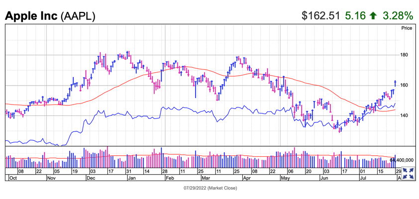 apple buy point ibd