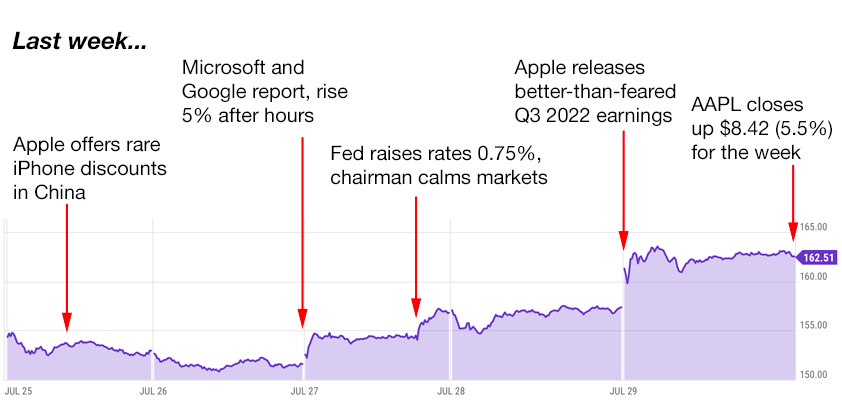 apple trading strategies 8-1-22