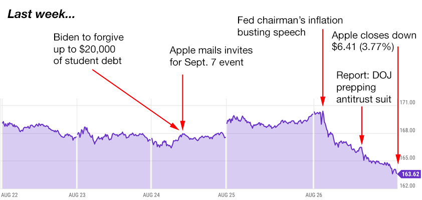 apple trading strategies 8-29-22