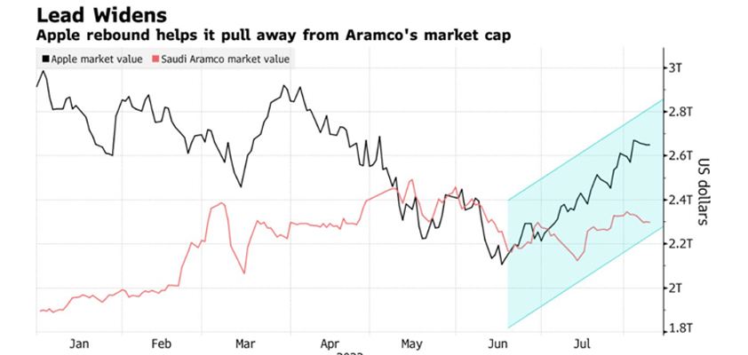 apple aramco market cap