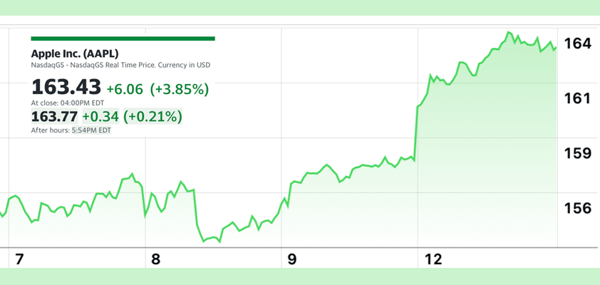 APPLE UP 6 cnbc