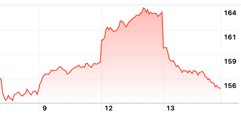 apple buy inflation dip