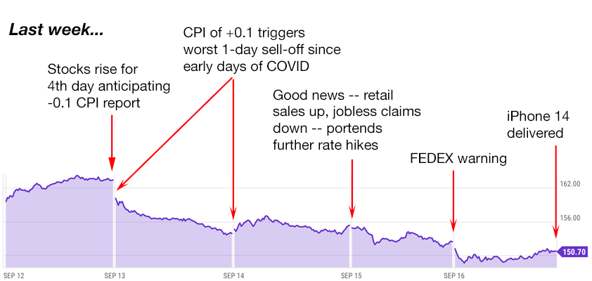 apple trading strategies 9-19-22