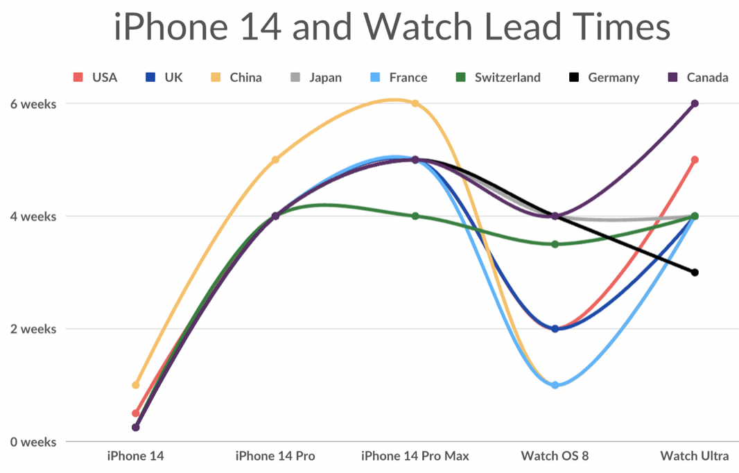 apple munster iphone 14 lead times