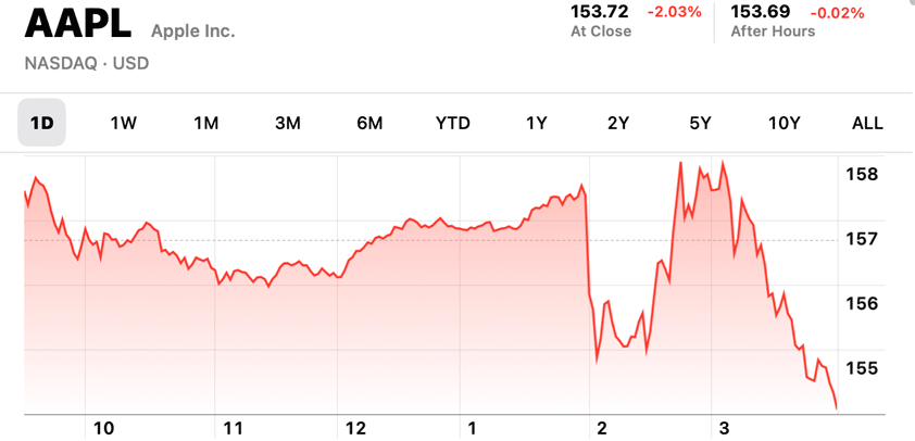 apple fed hike volatile