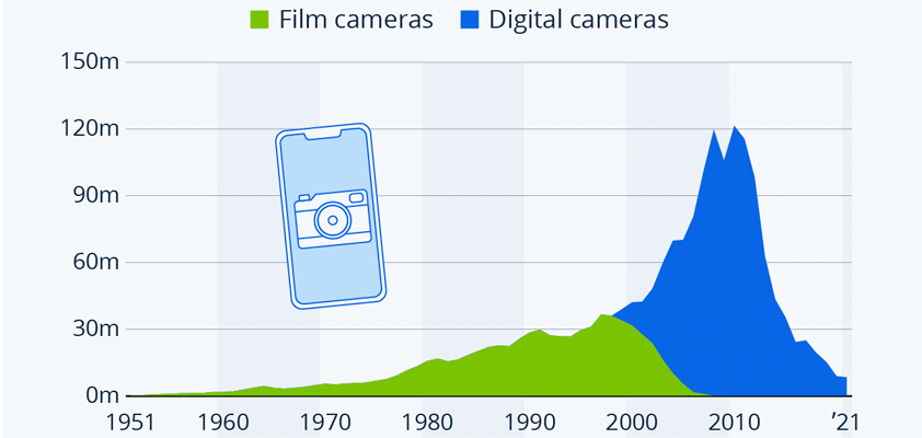 apple statista camera business