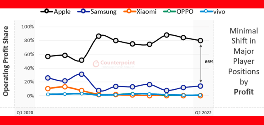 apple smartphone profits counterpoint