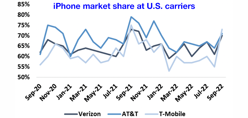 apple jpmorgan iphone14 market share