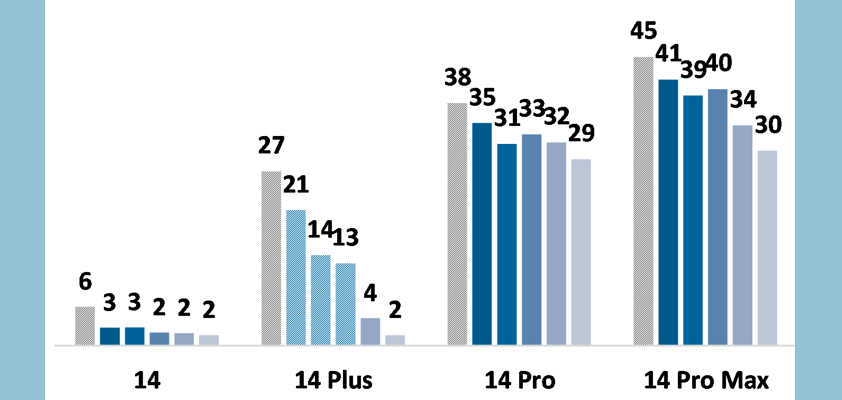 apple jpmorgan iphone lead times